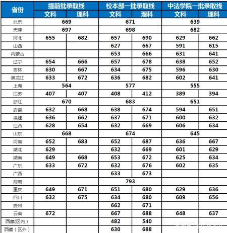 最详实的录取数据告诉考生，考入中国人民大学要多少分